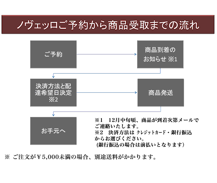 ご予約商品お届けまでの流れ