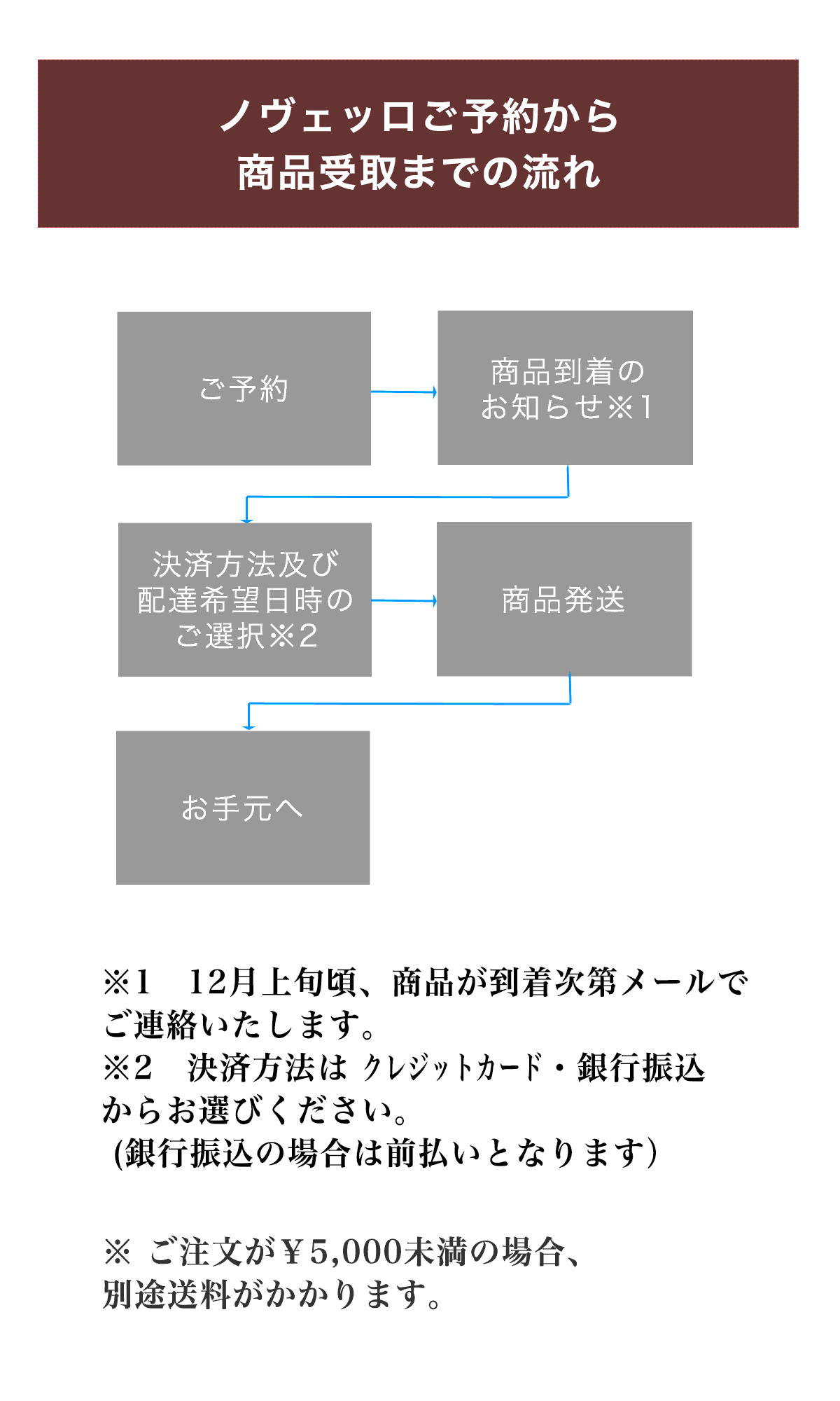 オリーブオイルノヴェッロご予約から商品受け取りまでの流れ