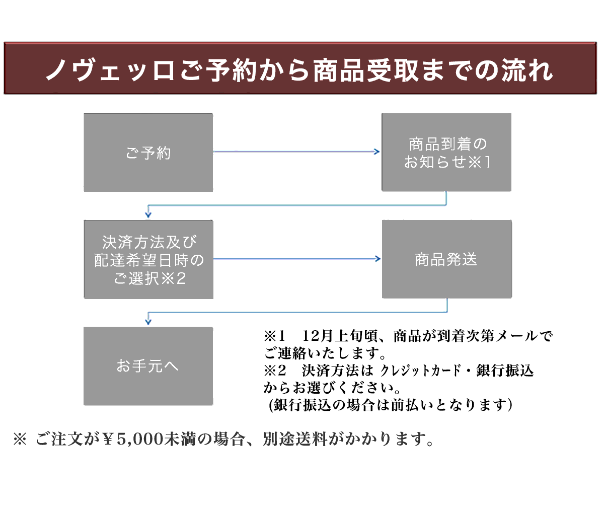 オリーブオイルノヴェッロご予約から商品受け取りまでの流れ
